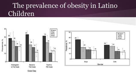 hard rates of obesity in latinos